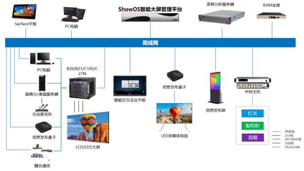 智能化運(yùn)行與統(tǒng)一管控 ?？低曅乱淮笓]中心深度解析